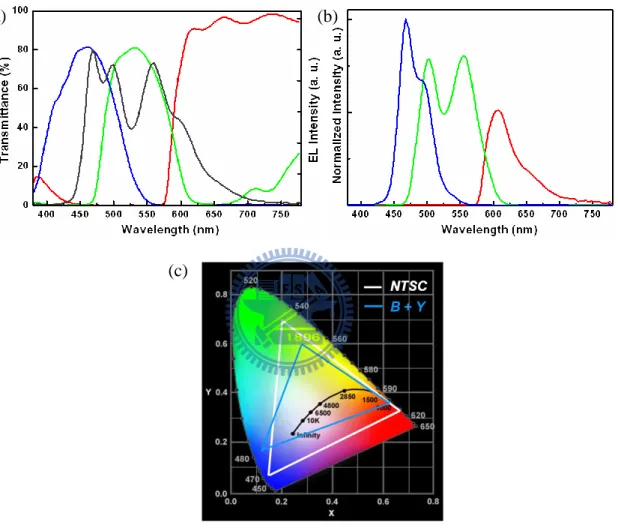 Figure  3-4  (a)  The  transmittance  of  RGB  color  filters  and  EL  spectrum  of  conventional  WOLED  device