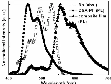 Figure  3-6  Absorption  spectrum  of  Rb  and  solid  PL  spectra  of  DSA-Ph  and  composite thin film.