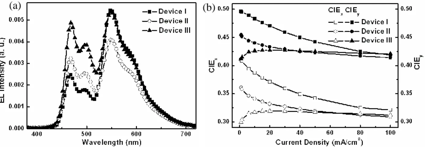 Figure 3-9 (a) EL spectra at 20 mA/cm 2 . (b) CIE x,y  coordinates vs current density  characteristics of devices I, II, and III