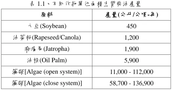 表 1.1、不同作物單位面積生質柴油產量  原料  產量(公升/公頃-年)  大豆(Soybean)  450  油菜籽(Rapeseed/Canola)  1,200  痲瘋果(Jatropha)  1,900  油棕(Oil Palm)  5,900  藻類[Algae (open system)]  11,000 - 112,000  藻類[Algae (close system)]  58,700 - 136,900 
