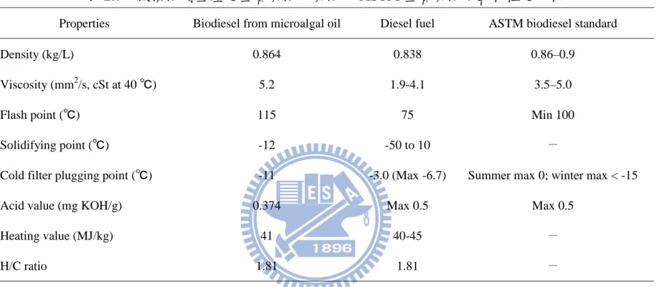 表 2.7、微藻油脂生產之生質柴油、柴油及 ASTM 生質柴油規範特性之比較 
