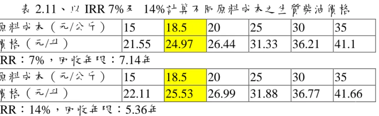 表 2.11、以 IRR 7%及  14%計算不同原料成本之生質柴油價格  原料成本（元/公斤）  15  18.5  20  25  30  35  價格（元/升）  21.55  24.97  26.44  31.33  36.21  41.1  IRR：7%，回收年限：7.14年    原料成本（元/公斤）  15  18.5  20  25  30  35  價格（元/升）  22.11  25.53  26.99  31.88  36.77  41.66  IRR：14%，回收年限：5.36年  