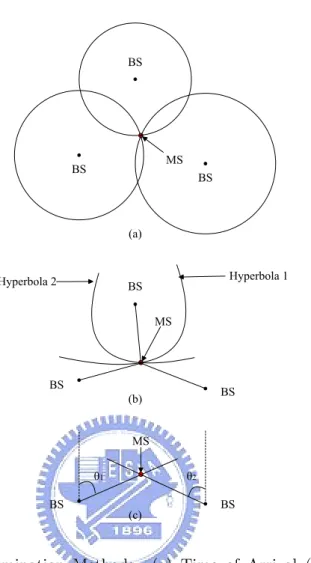 Figure 1.1: Position Determination Methods: (a) Time of Arrival (b)Time Difference of Arrival (c) Angel of Arrival