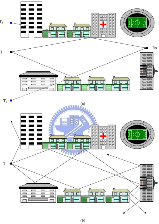 Figure 2.2: The Ray-Optical Approaches Include (a) the Ray-Tracing Method and (b) the Ray-Launching Method