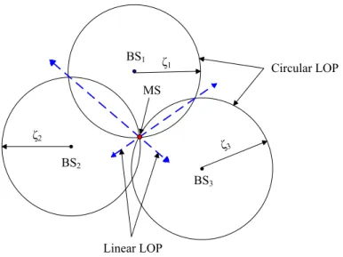 Figure 2.3: The Geometry of TOA-Based Location with Circular LOPs and Linear LOPs