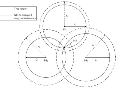 Figure 2.4: The Range Measurements Suffer from the NOLS Errors.