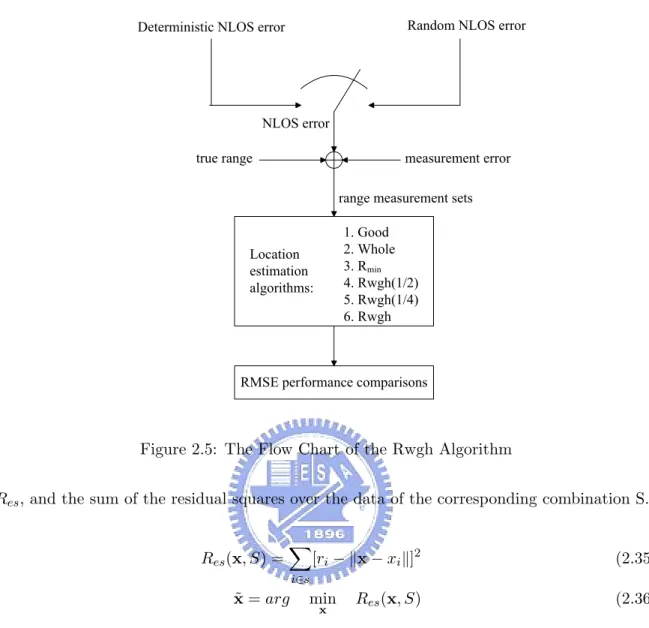 Figure 2.5: The Flow Chart of the Rwgh Algorithm