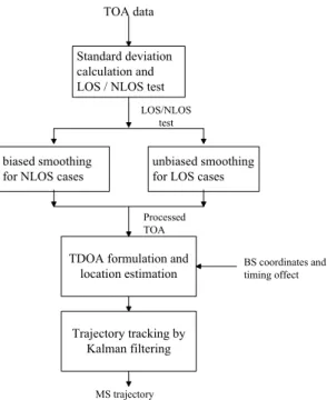 Figure 2.6: Mobile location estimation using the Kalman Filtering