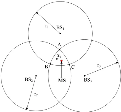 Figure 2.8: Geometric Constraints for TOA-Based Location Estimation Confine the True MS’s Position in the Overlap Region of the Range Measurements.