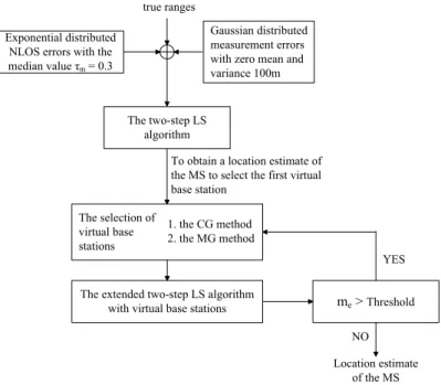 Figure 3.1: The Flow Chart of the VBS Algorithm