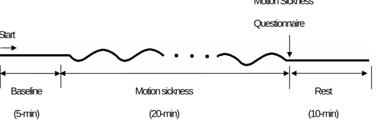 Fig. 2-7. The experimental scheme. Start  Baseline (5-min)  Motion sickness (20-min)  Rest  (10-min) Motion Sickness Questionnaire  