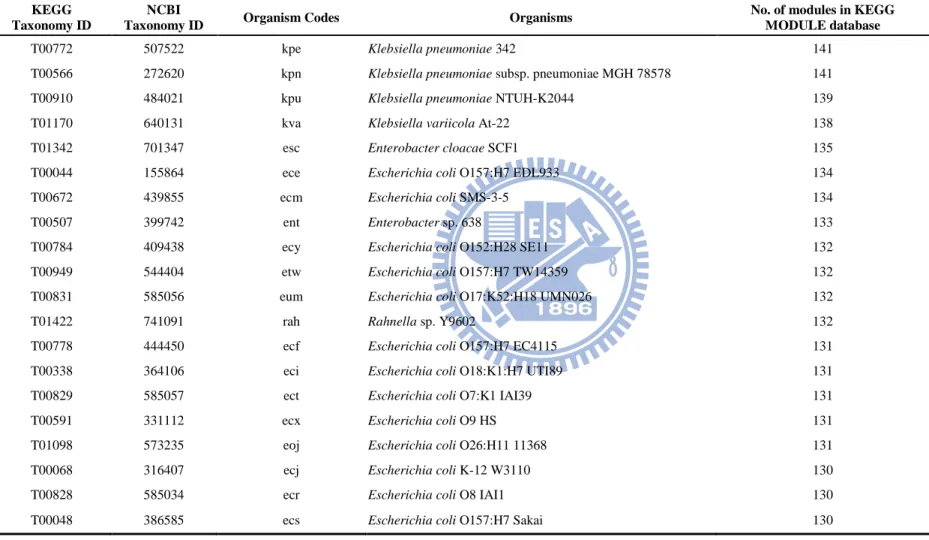 Table 1. The list of the number of modules in TOP 20 organisms from KEGG MODULE database  KEGG   