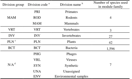 Table 3. Modified division groups from NCBI taxonomy database 