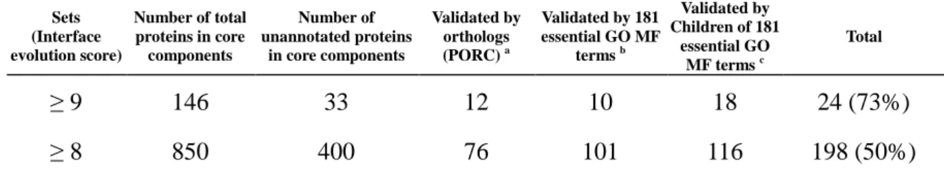 Table  5.  Validation  of  unannotated  protein  in  core  components  by  the  orthology  database  (PORC)  and  essential GO MF terms  Sets  (Interface  evolution score)  Number of total proteins in core components  Number of  unannotated proteins in cor