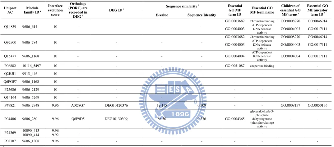 Table 6. The proteins of core components in templates with interface evolution score ≥ 9
