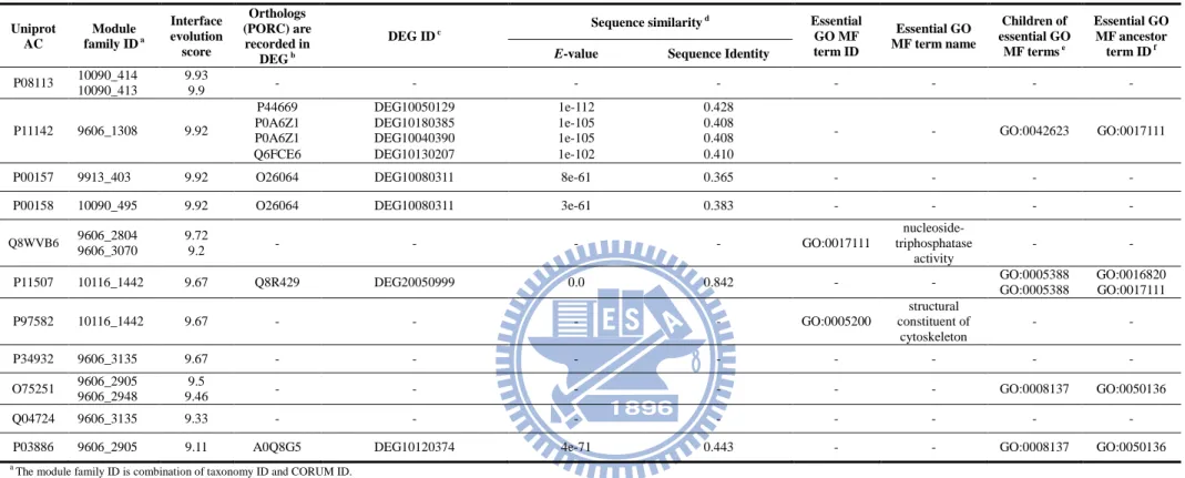 Table 6. The proteins of core components in templates with interface evolution score ≥ 9