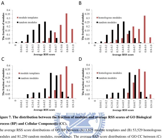 Figure 7. The distribution between the fraction of modules and average RSS scores of GO Biological  Process (BP) and Cellular Components (CC)