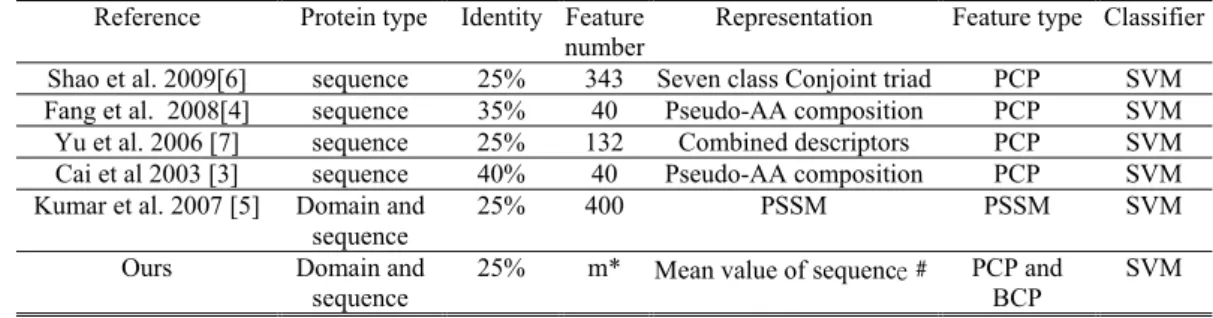 Table 1  - Related works of predicting DNA-binding domains/proteins from sequences  Reference   Protein type  Identity Feature 