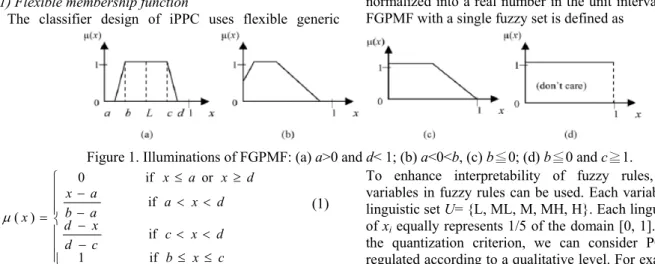Figure 1. Illuminations of FGPMF: (a) a>0 and d< 1; (b) a<0<b, (c) b≦0; (d) b≦0 and c≧1
