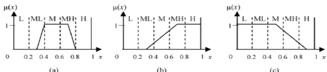 Figure 2. Examples of an antecedent fuzzy set A ji  with linguistic values (L: low, ML: medium low, M: medium, MH: medium  high, H: high): (a) A ji  represents {ML, M, MH}; (b) A ji  represents {ML, M, MH, H}, i.e., not Low; (c) A ji  represents {L, ML,  M