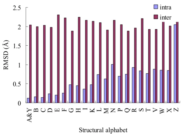 Figure 2.8 The average intra-segment and inter-segment root mean square deviation values of  the 23-state structural alphabet