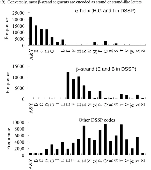 Figure 2.9 The distributions of the 23-state structural alphabet on α-helix,  β-strand, and the  coil segments defined by the DSSP program