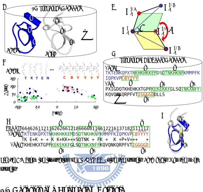 Figure 3.1 Stepwise illustration of 3D-BLAST using the protein 1brb chain I as the query  protein