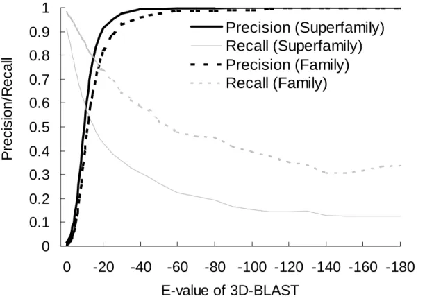 Figure 3.2 3D-BLAST performance with E-values: The relationship between precision  and recall for structure database search