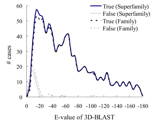Figure 3.3 3D-BLAST performance with E-values: The number of correct and false  family/superfamily assignments
