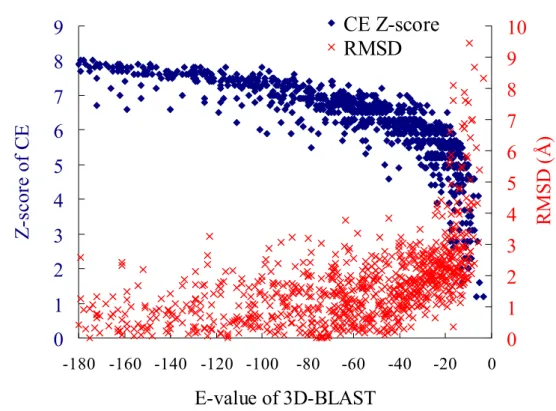 Figure 3.4 3D-BLAST performance with E-values: The relationship between 3D-BLAST  E-values and both Z-Scores of CE and rmsd of aligned residues 