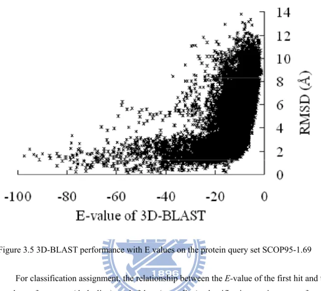 Figure 3.5 3D-BLAST performance with E values on the protein query set SCOP95-1.69 