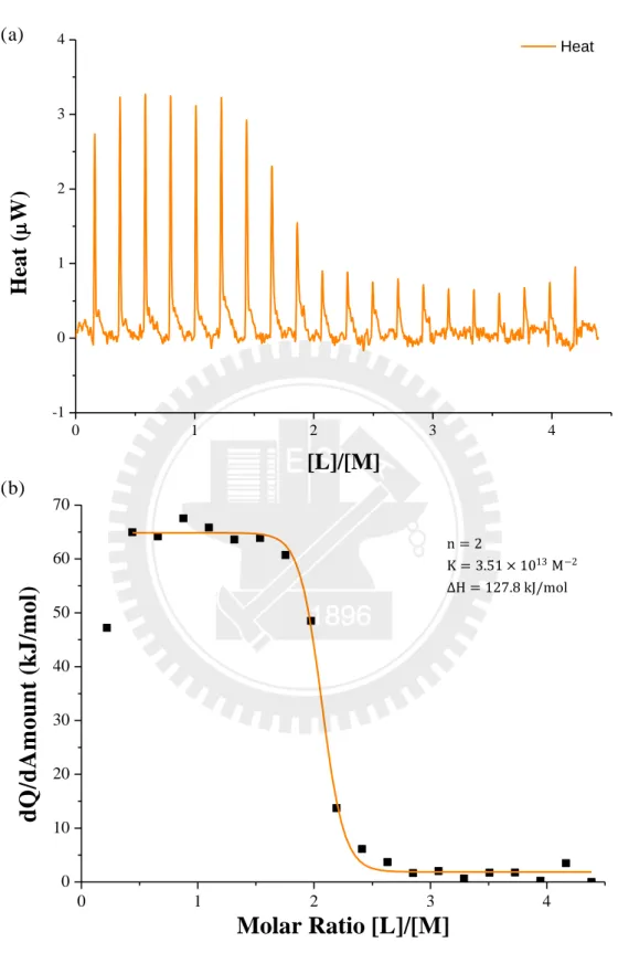 圖 十 六 〆 Over-critical  Refolding  Process 摺 疊 後 的 PGB1  wt 與 IgG 的 Isothermal  Titration  Calorimetrics 結果 。(a)每 次滴 定 作用 的 功率 變化 。 (b)每 次 滴定 作 用的 莫 爾熱 變 化。  