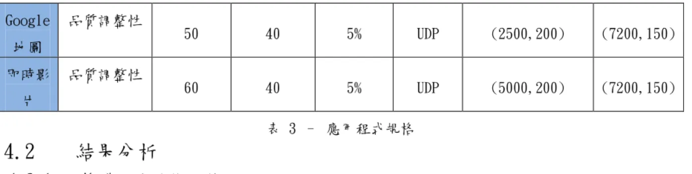 圖 18 – 基地台下行流量統計數據 
