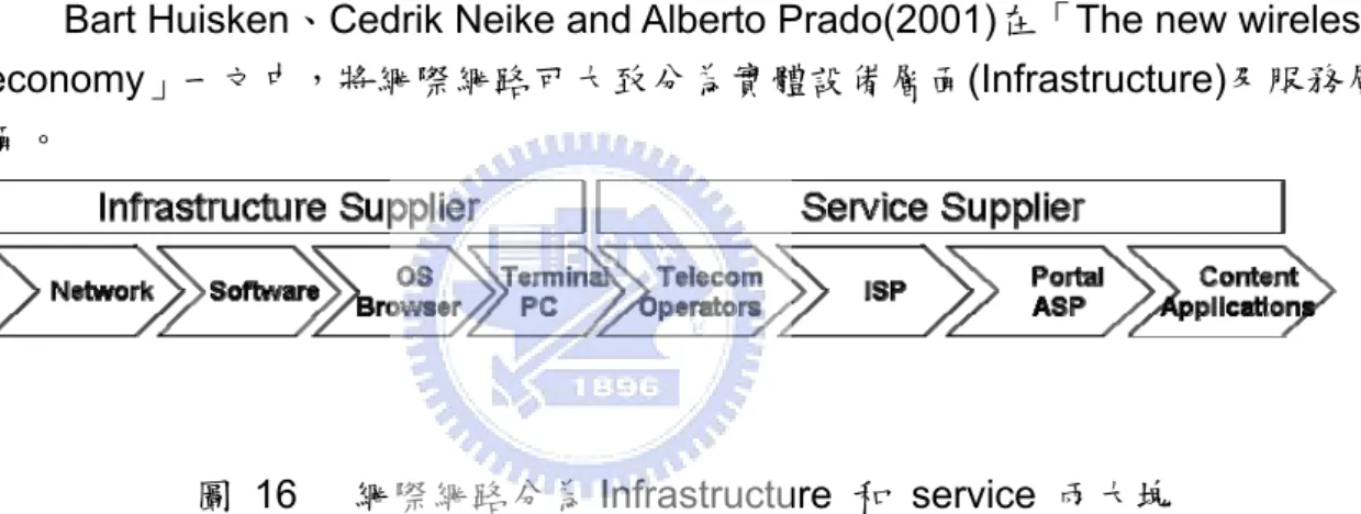 圖 16  網際網路分為 Infrastructure  和 service 兩大塊 