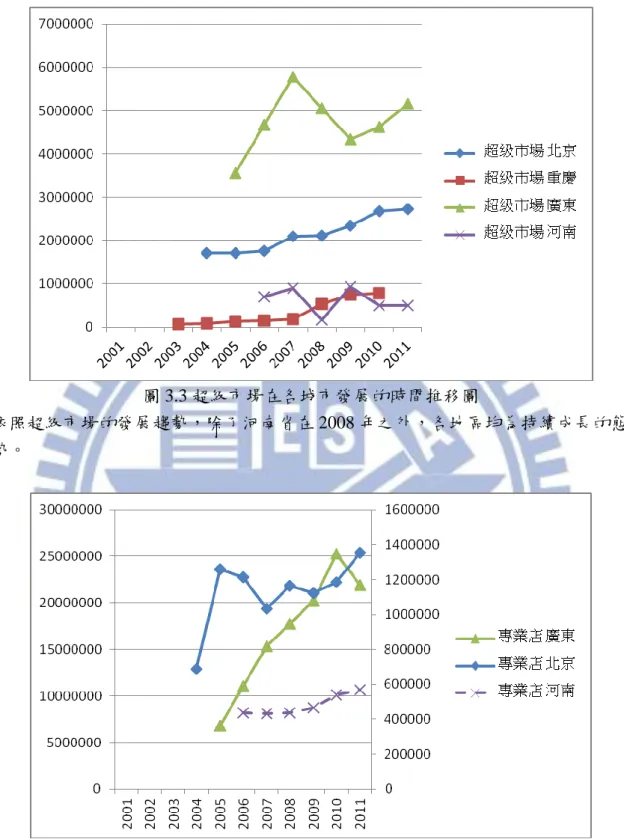 圖 3.3 超級市場在各城市發展的時間推移圖  依照超級市場的發展趨勢，除了河南省在 2008 年之外，各地區均為持續成長的態 勢。  圖 3.4 專業店在各城市發展的時間推移圖  <虛線河南(紫)參考右側副座標軸值>  依照專業店的發展趨勢，各地區均為持續成長的態勢 