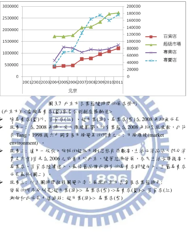 圖 3.7  北京市各業態隨時間的展店情形    (北京市): <虛線專賣店(藍)參考右側副座標軸值>    除專賣店(藍)外,  百貨店(紅)  、超市業(綠)、專業店(紫)在 2008 年均無成長      現象一:  在 2008 年時，受大環境影響，所有業態在 2008 年均呈現疲軟，此符 合 Tang，1998 提出中國零售市場變革的因素之一:  市場環境(market  environment)  。    現象二:  適用一般收入族群的超級市場(恩格爾係數高，生活必須品佔大部