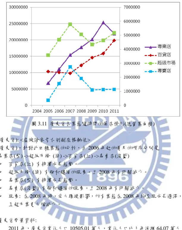 圖 3.11  廣東省各業態隨時間的展店情形(總營業面積)  (廣東省): <虛線請參考右側副座標軸值>  (廣東省)，針對此四種業態的分析，自 2006 年起的普及的順序分別是  專業店(紫) ->超級市場  (綠) ->百貨店(紅) ->專賣店(淺藍)      百貨店(紅)  有持續成長態勢。    超級市場  (綠)  有飽和趨緩的現象。且 2008 年有明顯減少。    專業店(紫)  有持續成長態勢。    專賣店(淺藍)  有飽和趨緩的現象。且 2008 