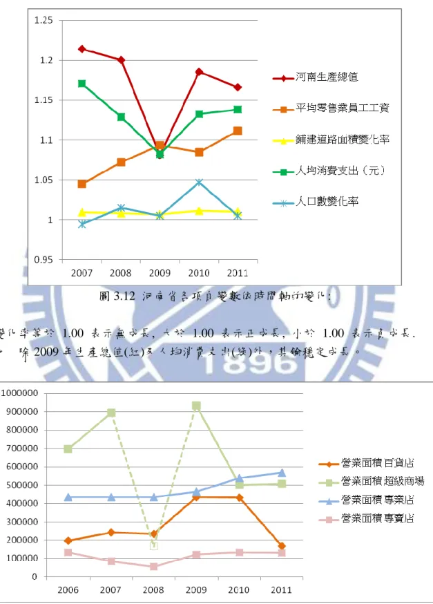 圖 3.12  河南省各項自變數依時間軸的變化: 