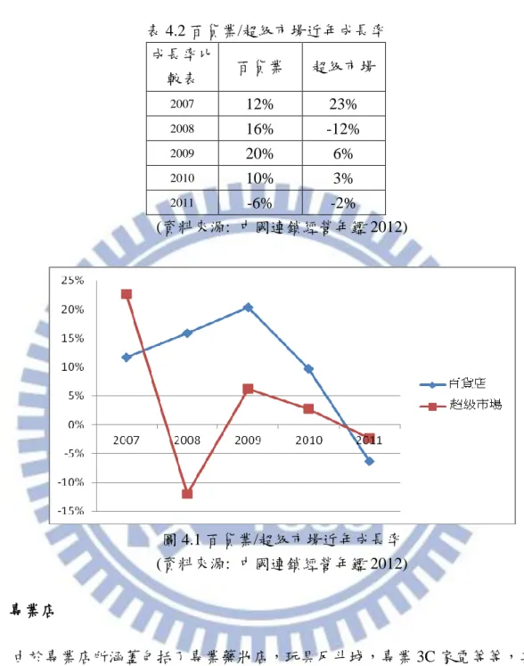 表 4.2 百貨業/超級市場近年成長率  成長率比 較表  百貨業  超級市場  2007  12%  23%  2008  16%  -12%  2009  20%  6%  2010  10%  3%  2011  -6%  -2%  (資料來源:  中國連鎖經營年鑑 2012)  圖 4.1 百貨業/超級市場近年成長率  (資料來源:  中國連鎖經營年鑑 2012)  4.3  專業店  由於專業店所涵蓋包括了專業藥妝店，玩具反斗城，專業 3C 家電等等，其中 3C 家電以國美、蘇寧兩大家電連鎖為代表