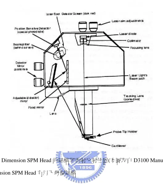 圖 2.9 Dimension SPM Head 的結構與雷射反射位置(本圖取自 D3100 Manual)  Dimension SPM Head 有以下幾個結構 