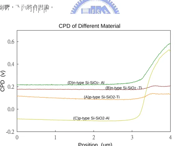 圖 4.4 樣品(A)、(B)、(C)和(D)的 CPD 圖，由圖可知，就 p-type 與 n-type Si 而言， 探針相對於 p-type Si 功函數較小，p-type Si CPD 值較 n-type Si 低。就 Al 與 Ti