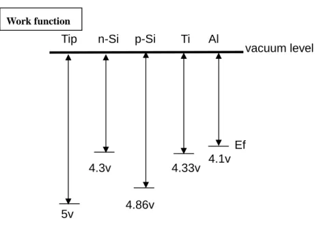 圖 4.6 樣品(A)、(B)、(C)和(D)的 CPD 圖，將 p-type 與 n-type Si CPD 值設成相同，