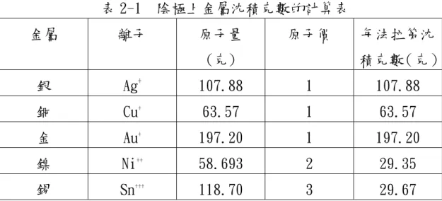 表 2-1  陰極上金屬沈積克數的計算表 金屬  離子  原子量  (克)  原子價  每法拉第沈 積克數（克） 銀  Ag + 107.88  1  107.88  銅  Cu + 63.57  1  63.57  金  Au + 197.20  1  197.20  鎳  Ni ++ 58.693  2  29.35  錫  Sn +++ 118.70  3  29.67                 表 2-2  各種電流波形的特性 電流波形  電  鑄  的  特  性  直流法  電流效率最好。