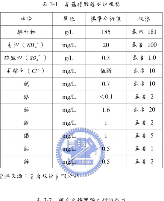 表 3-1  氨基磺酸鎳成份規格  成份  單位  標準分析值  規格  鎳加鈷  g/L 185  最低 181  氨根（ NH 4 + ）  mg/L 20  最高 100  硫酸根（ SO 4 2 + ）  g/L 0.3  最高 1.0  氯離子（ Cl − ）  mg/L  極微  最高 10  鈣  mg/L 0.7 最高 10  鉻  mg/L  ＜0.1  最高 2  鈷  mg/L 1.6 最高 20  銅  mg/L 1 最高 2  鐵  mg/L 1 最高 5  鉛  mg/L 0.5