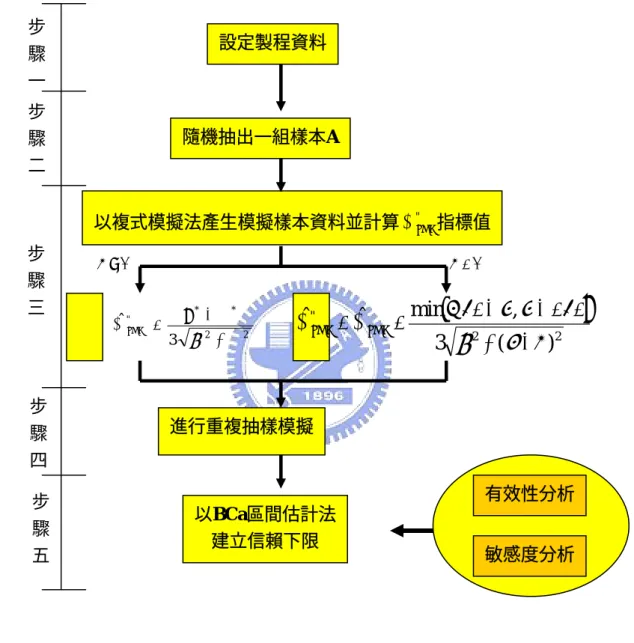 圖 3-4 以複式模擬法建構單一製程能力指標 C " pmk 信賴下限之流程圖 步 驟 五 步 驟 四 步 驟 三 步 驟 二 步 驟 一 設定製程資料隨機抽出一組樣本A以複式模擬法產生模擬樣本資料並計算C"pmk指標值{ }22")(3,ˆminˆTLSLCUSLCpmkpmk−+−=−=σµµµ22**"3ˆAACpmkd+=−σ進行重複抽樣模擬以BCa區間估計法建立信賴下限 有效性分析 敏感度分析 MT=MT≠