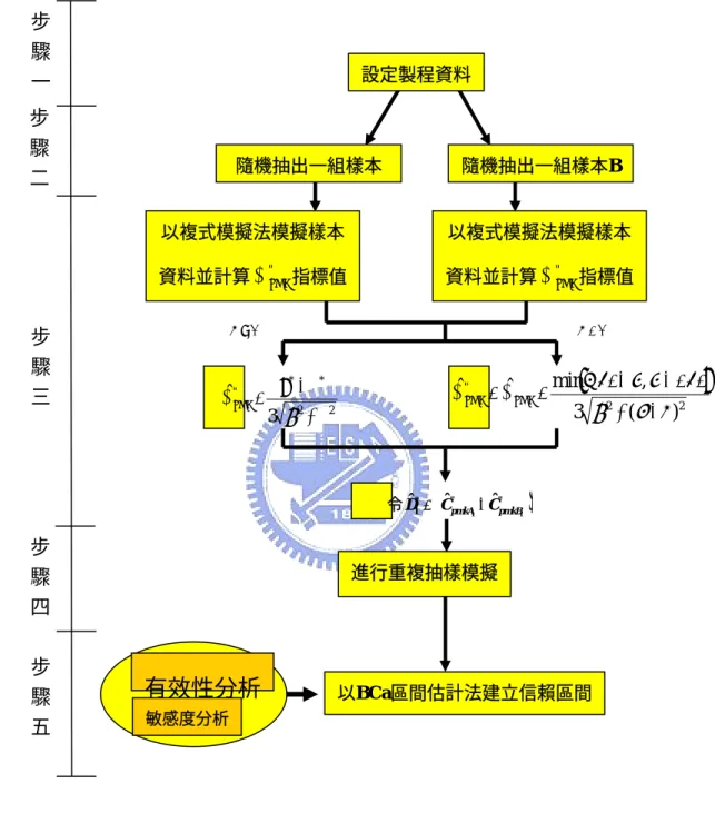 圖 3-8  以複式模擬法建構兩個製程能力指標 C " pmk 差異的信賴區間之流程圖 步 驟 五 步 驟 四 步 驟 三 步 驟 二 步 驟 一 設定製程資料隨機抽出一組樣本隨機抽出一組樣本B以複式模擬法模擬樣本資料並計算C"pmk指標值以複式模擬法模擬樣本 資料並計算C"pmk指標值 以BCa區間估計法建立信賴區間 有效性分析敏感度分析 進行重複抽樣模擬{ }22")(3,ˆminˆTLSLCUSLCpmkpmk−+−=−=σµµµ22**"3ˆAACpmkd+=