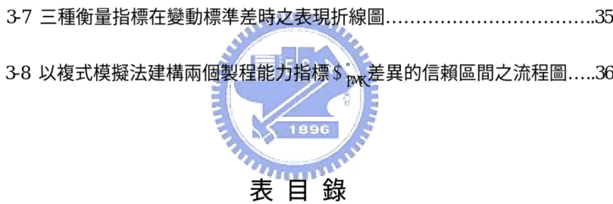圖 目 錄  圖 3-1  績效值在變動樣本數時之表現折線圖……………………………………..23  圖 3-2  績效值在變動平均值時之表現折線圖……………………………………..24  圖 3-3  績效值在變動標準差時之表現折線圖……………………………………..25  圖 3-4  以複式模擬法建構單一製程能力指標 C " pmk 信賴下限之流程圖…………..26  圖 3-5  三種衡量指標在變動樣本數時之表現折線圖……………………………..33  圖 3-6  三種衡量指標在變動平均值時之表現