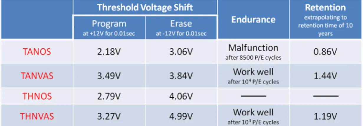 Table 3-1 The electrical characteristics of the FinFET TANOS, TANVAS, THNOS,    and THNVAS memory devices