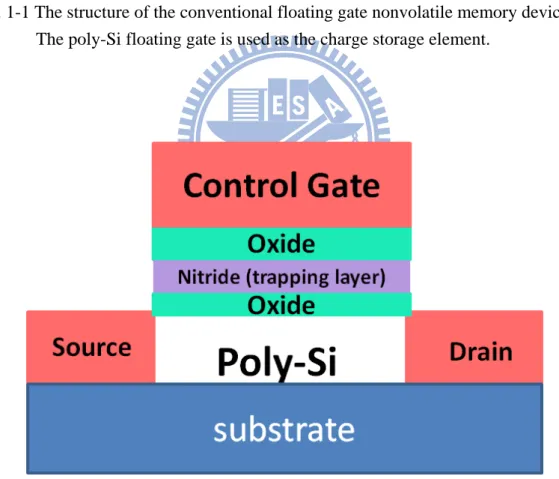 Fig. 1-2 The structure of the SONOS nonvolatile memory device. The nitride layer is         used as the charge-trapping element