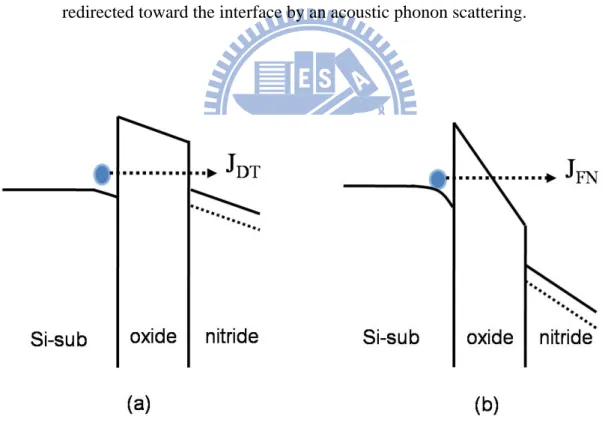Fig. 1-4 (a) Direct tunneling is associated with transversal of a trapezoidal barrier